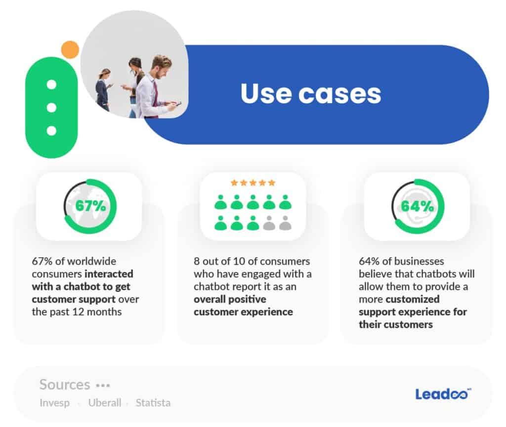 Complete Guide to Chatbots | Leadoo
