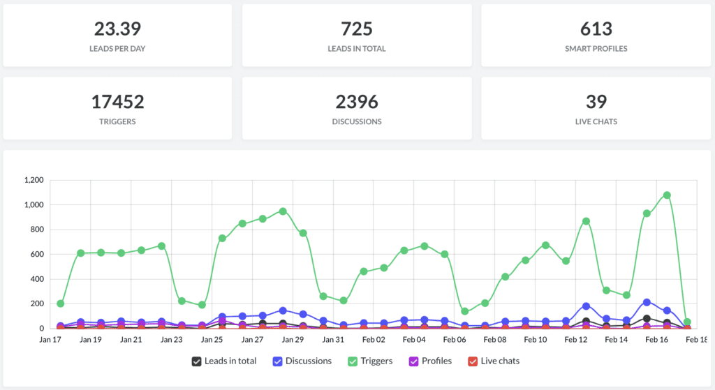 triggers-discussions-leads-chatbot-dashboard