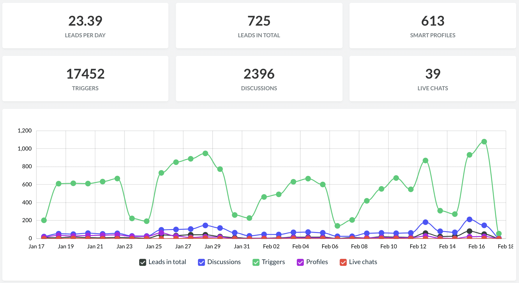 Chatbot Conversion Data from 400 Companies