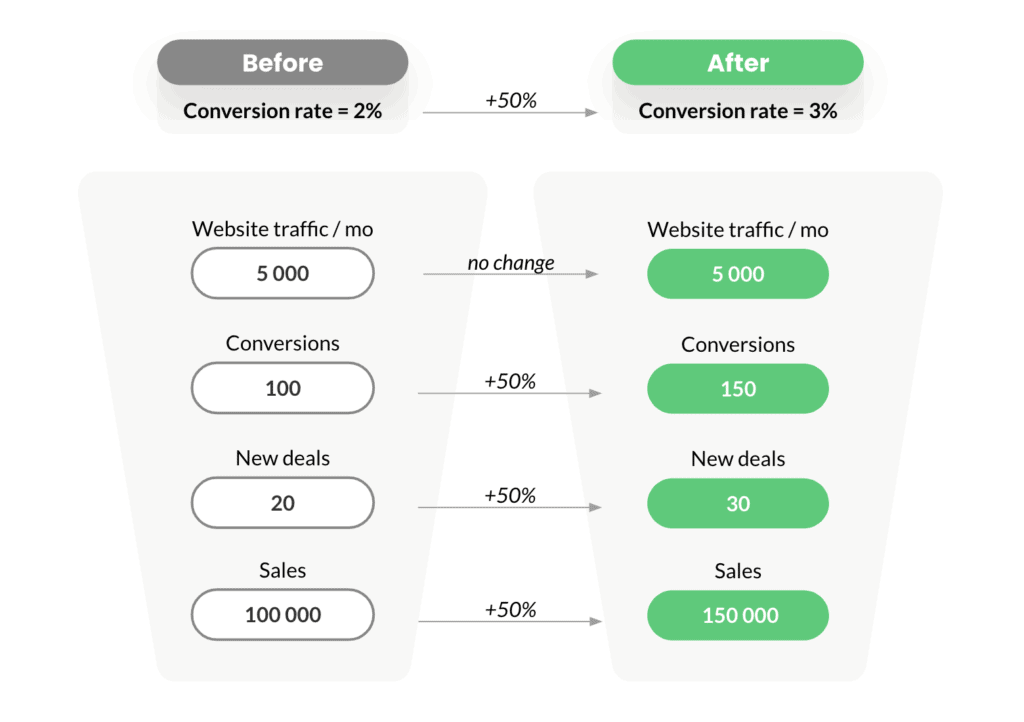 conversion-rate-improvement-effect