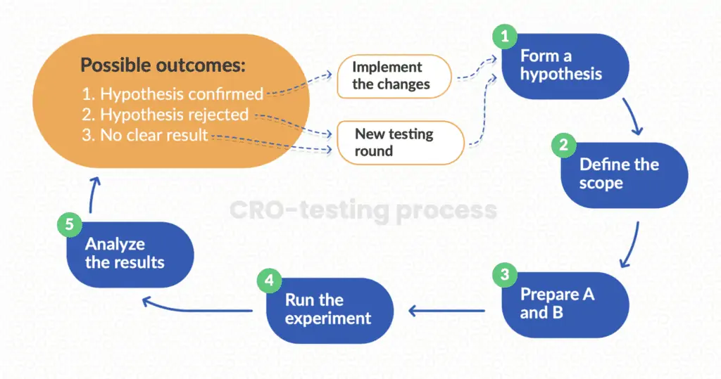 cro-testing-process-image-with-phases