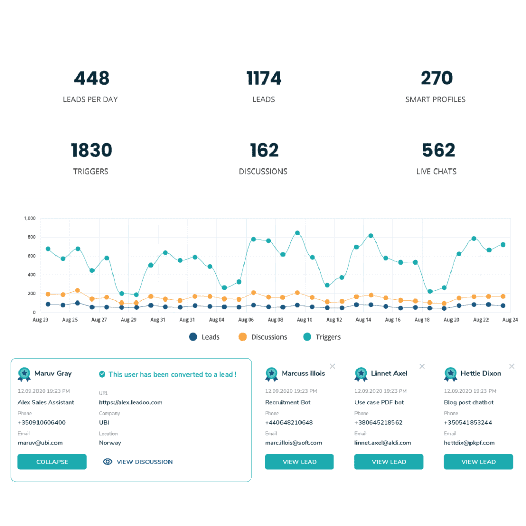 Conv analytics 02 Platform analytics updated 4 asiakaspalvelu Leadoo asiakaspalvelulle