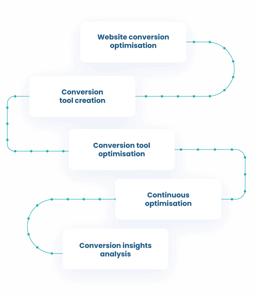 Conversion Experts Ongoing optimisation process 02 conversion experts Conversion Experts