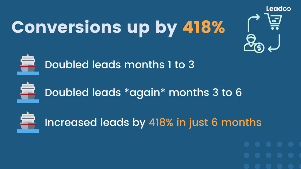 converted leads increased by