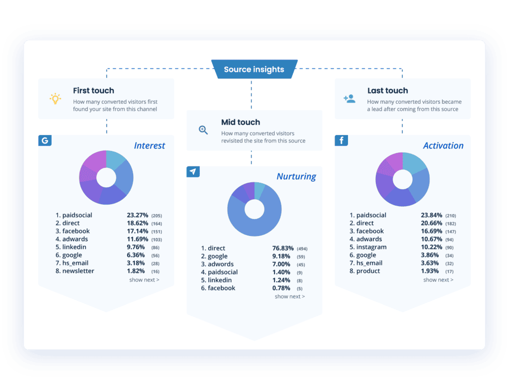 Source Insights provides you with at-a-glance attribution data 