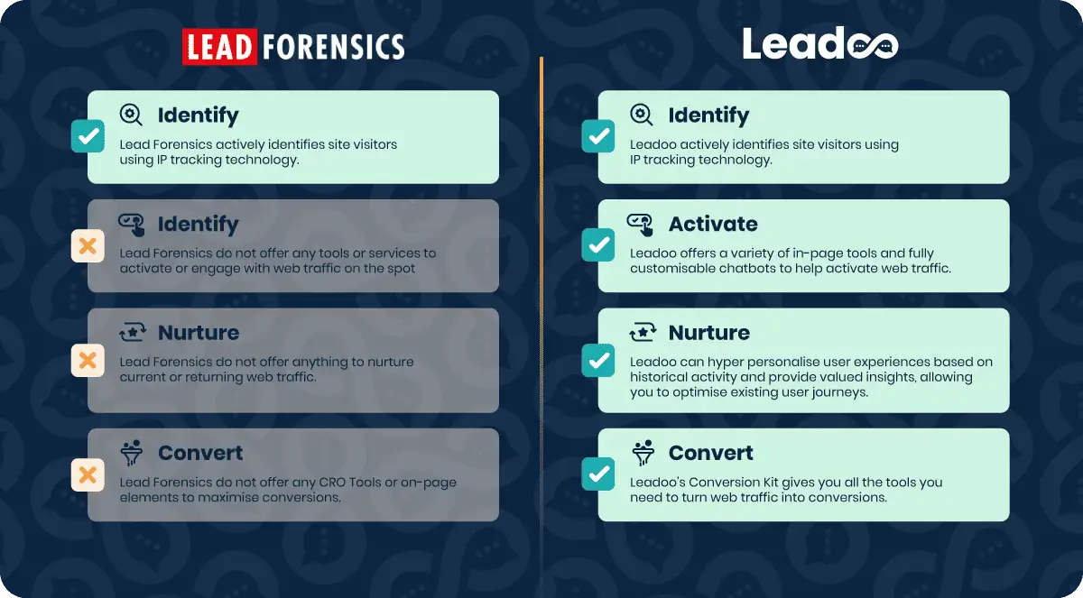 LeadForensics website compare Lead Forensics vs Leadoo Lead Forensics vs Leadoo: A Comparison Guide