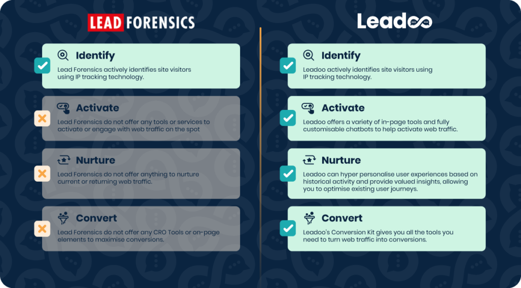 LeadForensics website compare2 Lead Forensics vs Leadoo Lead Forensics vs Leadoo: A Comparison Guide
