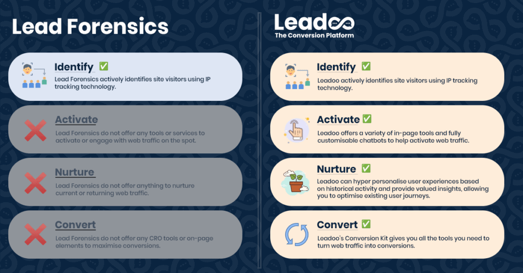 Leadoo vs Lead Forensics Feature Comparison Lead Forensics vs Leadoo Lead Forensics vs Leadoo: A Comparison Guide