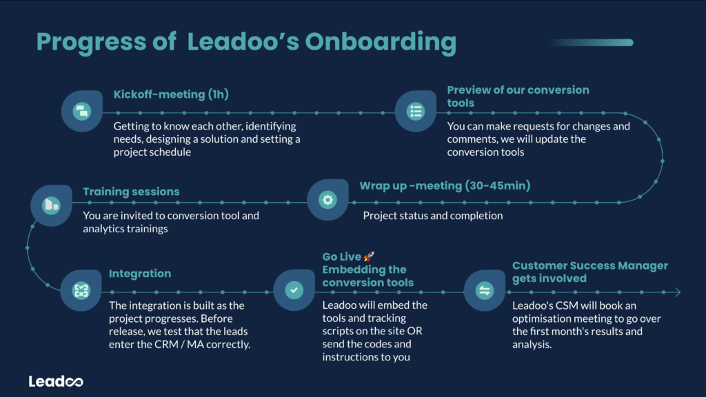 OB Diagram leadoo onboarding process What happens in Leadoo's onboarding?