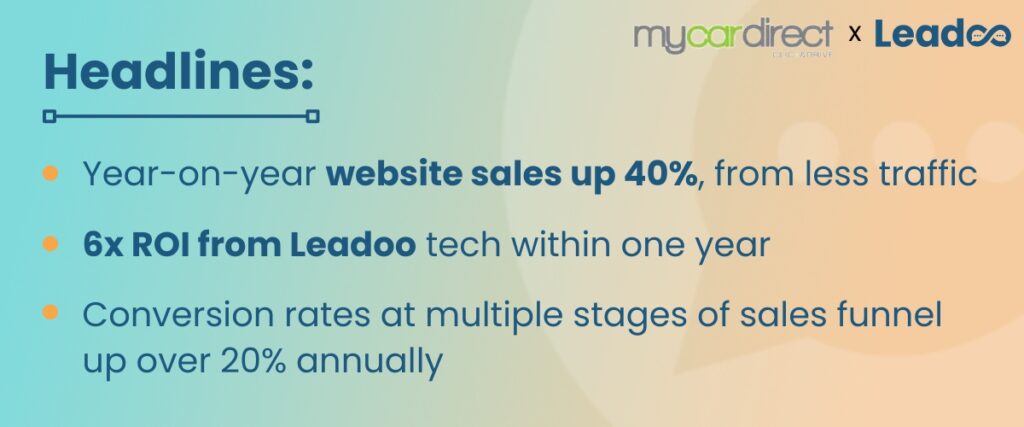 Headlines of Mycardirect case study: 
6x ROI from Leadoo
40% growth in website sales, from less traffic