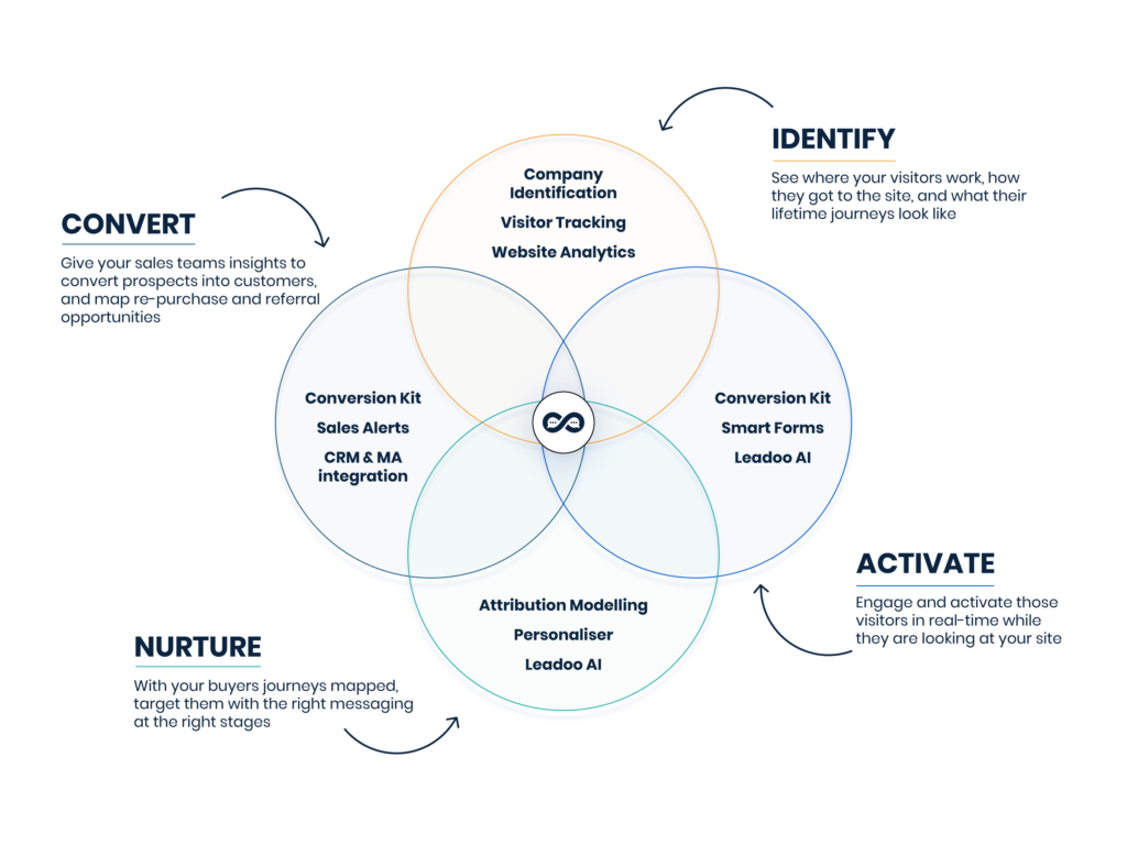 Leadoo platform venn 2024 2 What is Leadoo