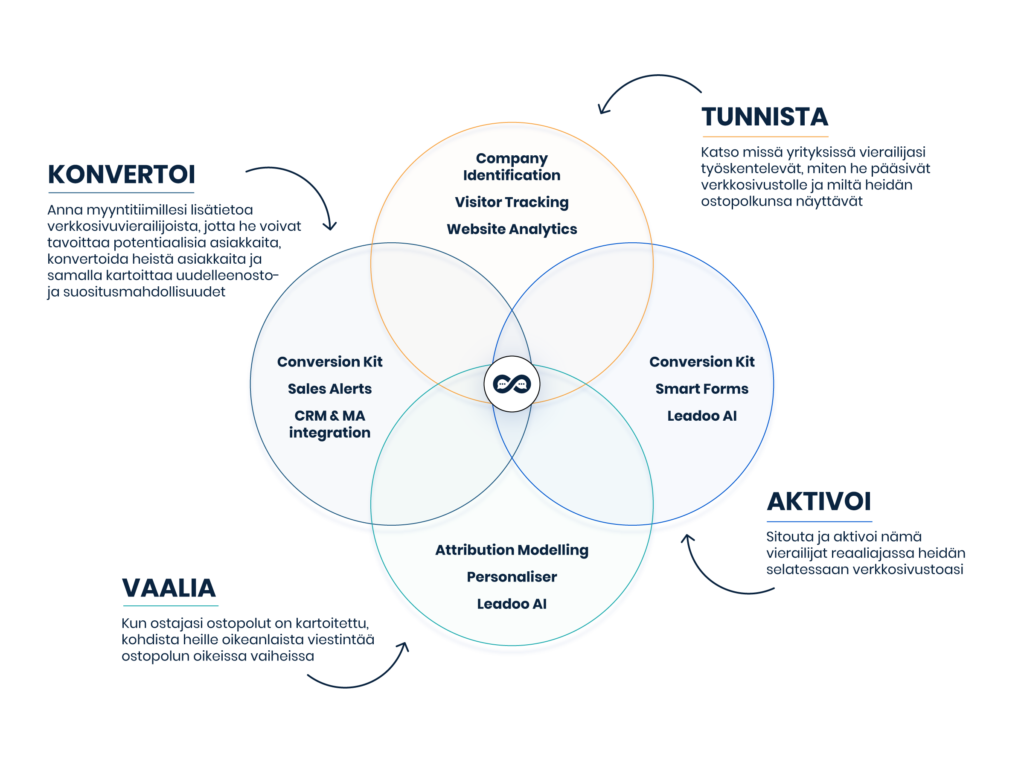 Leadoo platform venn 2024 FIN Mitä Leadoo siis tekee?