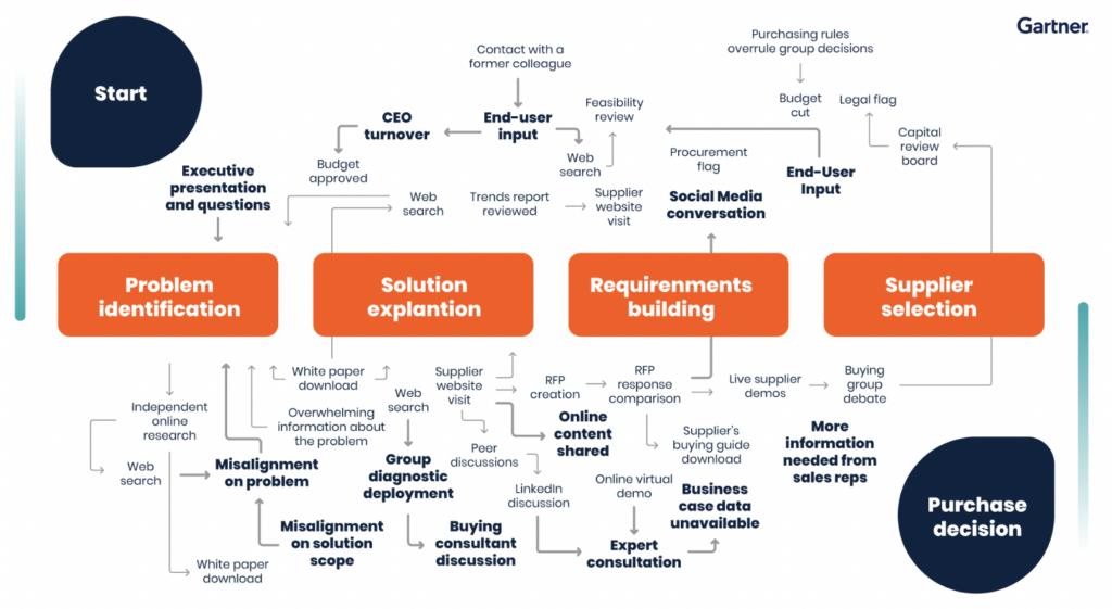 The potential touchpoints of a B2B sale