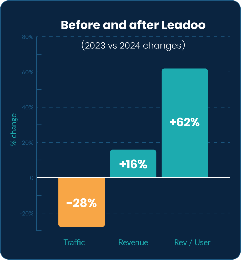 Asset 8@2x Leadoo for eCommerce