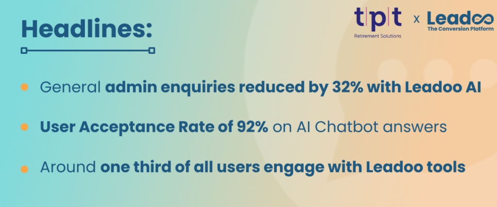 Headlines for TPT Retirment Solutions:
- General admin enquiries reduced by 32% with Leadoo AI
- User Acceptance Rate of 92% on AI Chatbot answers
- Around one third of all users engage with Leadoo tools