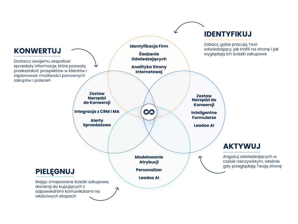 Leadoo platform venn 2025 POL Czym jest Leadoo?