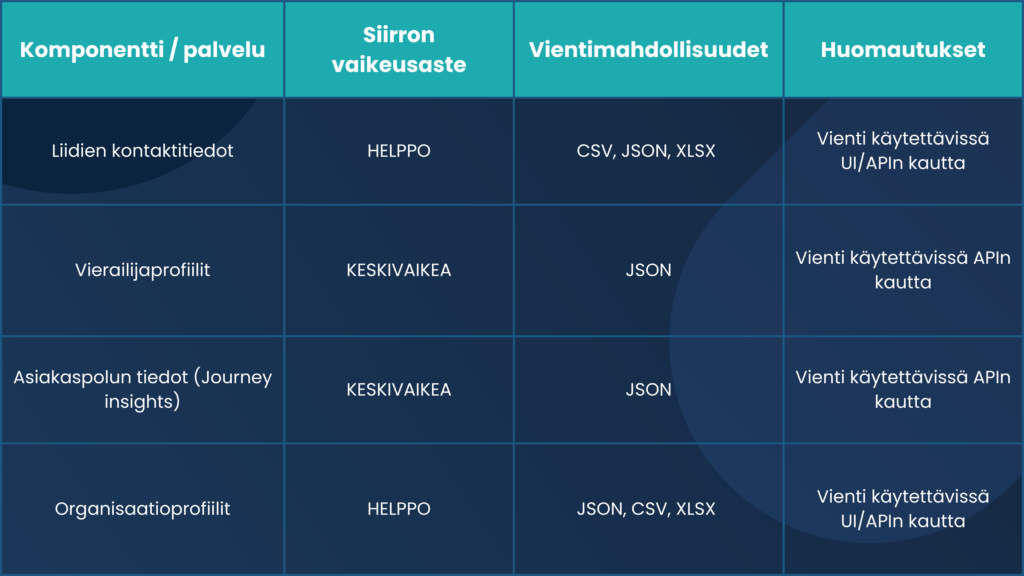 11 Yleisten käyttöehtojen Liite Nro 2 ("Data-ehdot")