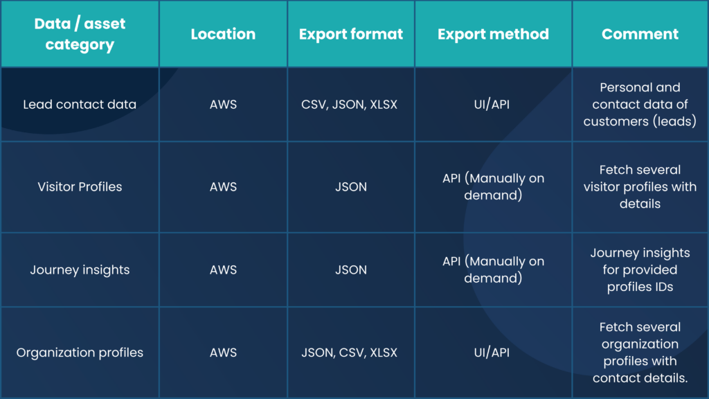 14 leadoo data gdpr Appendix No. 2 to the General Terms and Conditions