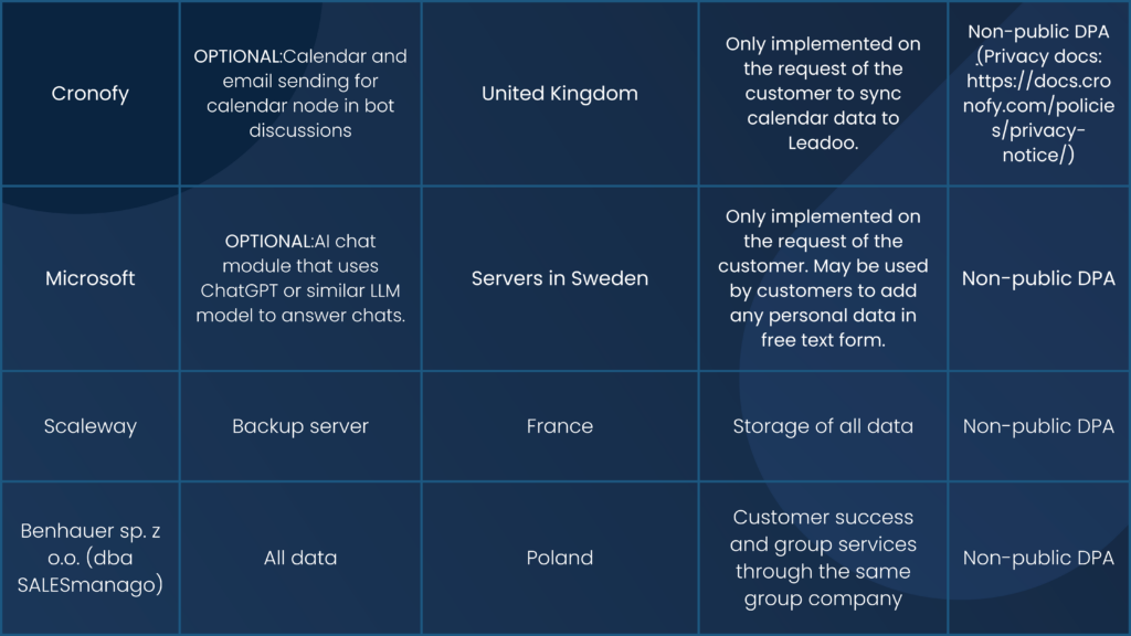 22 leadoo data gdpr Data protection and GDPR