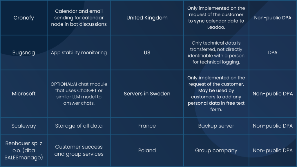 25 Data Protection Agreement (Customer)