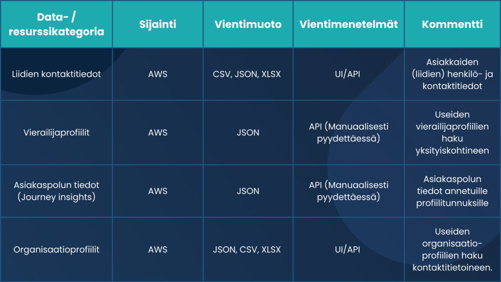 6 Yleisten käyttöehtojen Liite Nro 2 ("Data-ehdot")