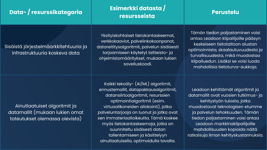7 Yleisten käyttöehtojen Liite Nro 2 ("Data-ehdot")
