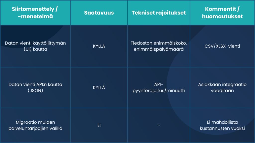 9 Yleisten käyttöehtojen Liite Nro 2 ("Data-ehdot")