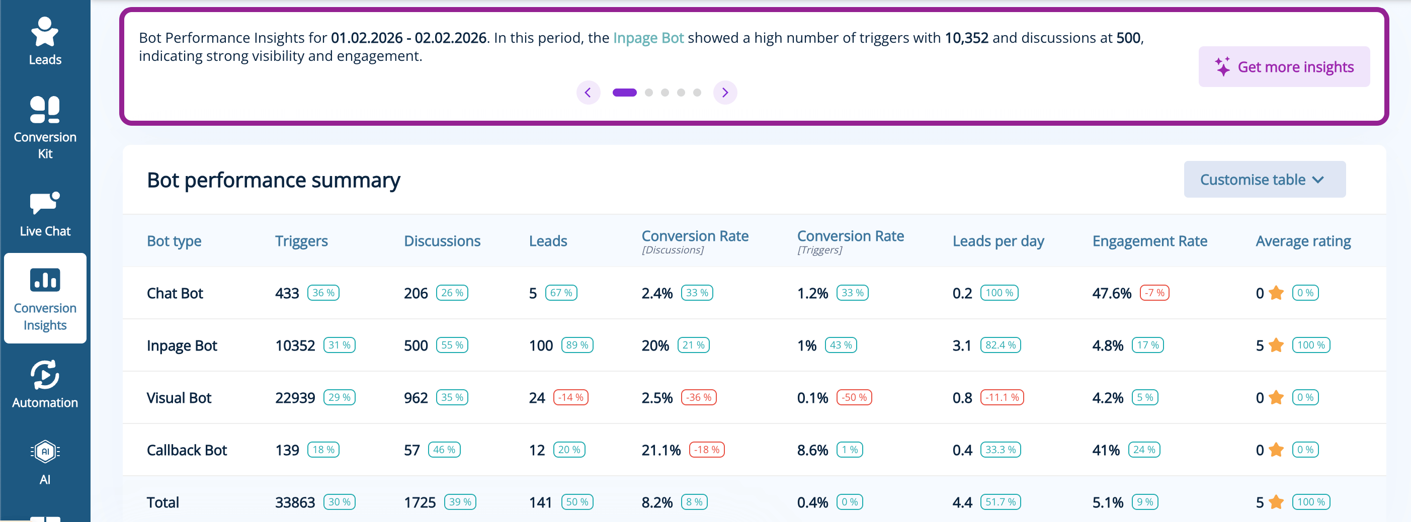 AI insights strip zoomed AI Insights: Conversational Flow – Enemmän kuin pelkkiä numeroita