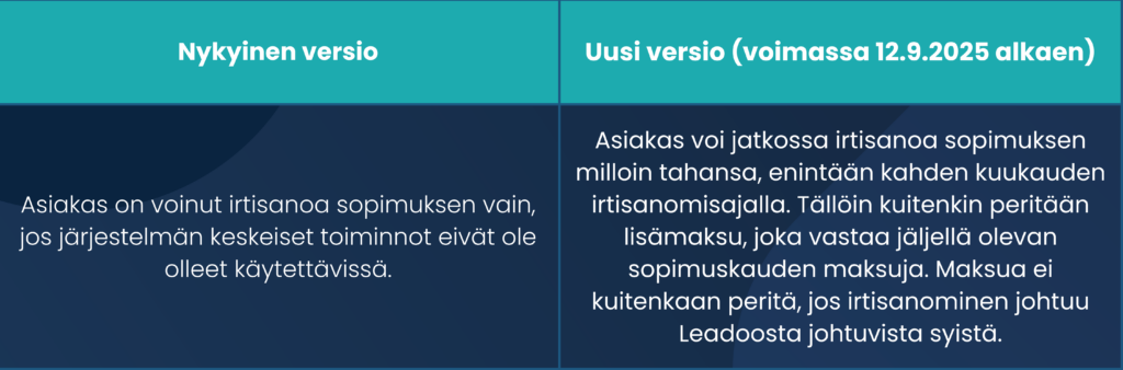 Päivitetty muutos käyttöehtoihin.