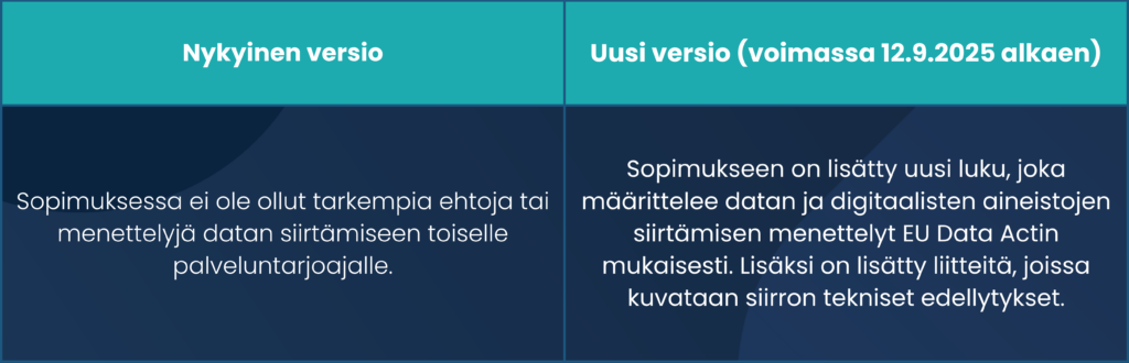 Uusimmat muutokset sopimukseen.