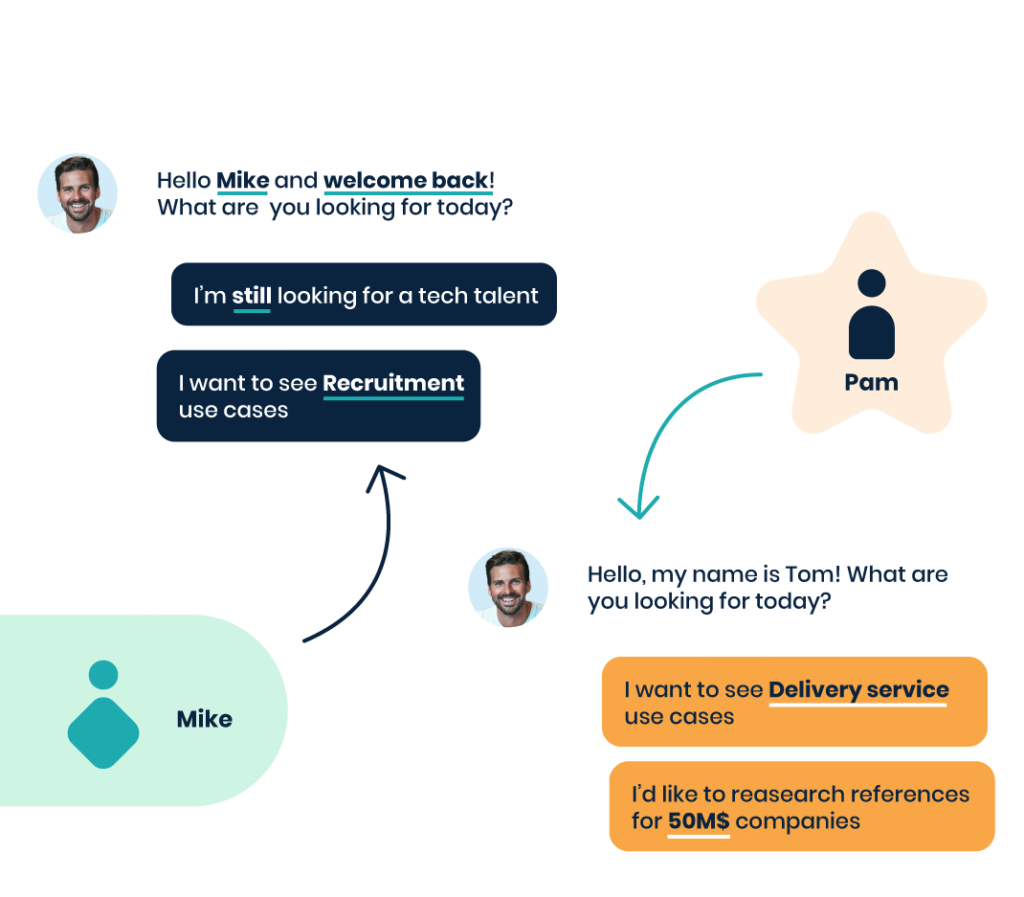 Personaliser 02 based on user intent cut For Performance Marketers