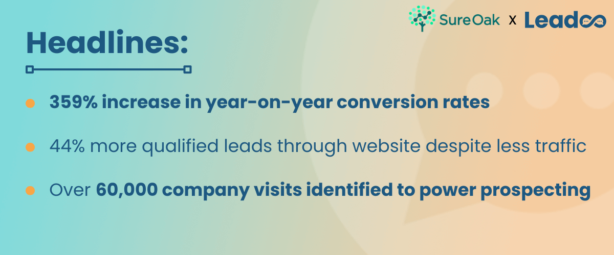 cs sureoak1 Sure Oak Quadrupling Year-on-Year Conversion Rates at Sure Oak